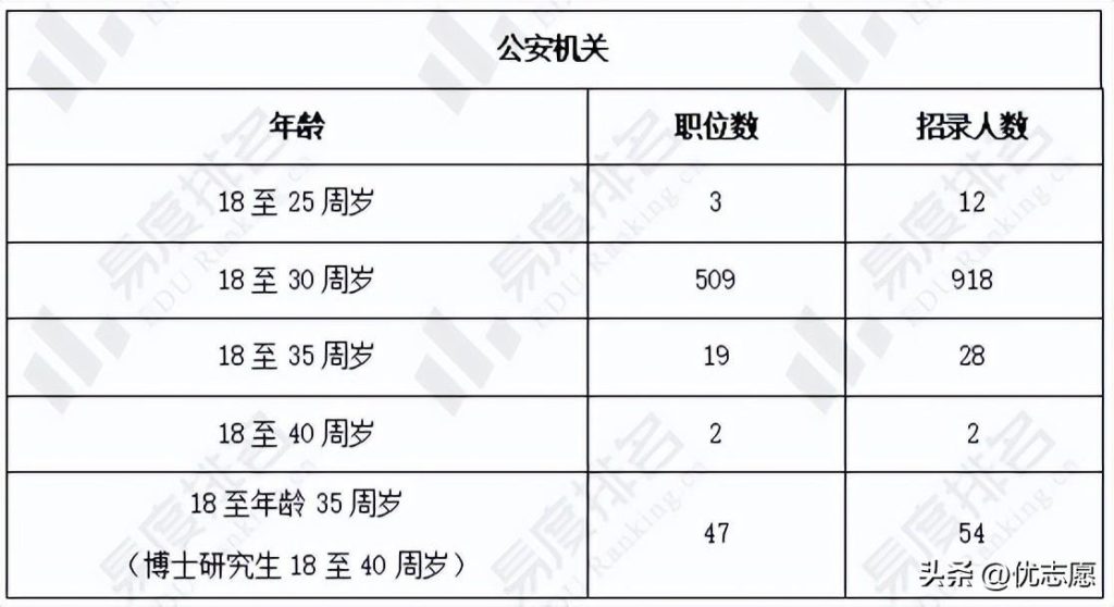 如何查询适合自己的公务员报考职位