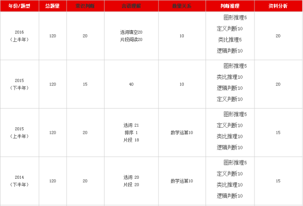 公务员行测考试分值分布及备考策略指南