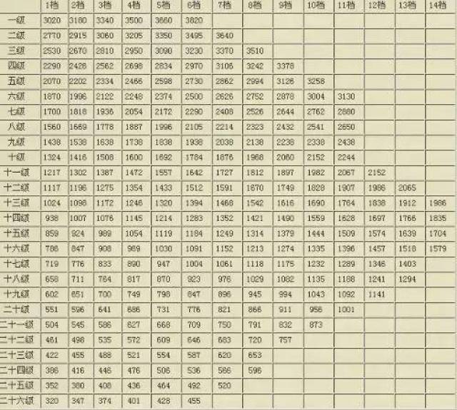 公务员职级级别工资对照表全面解析