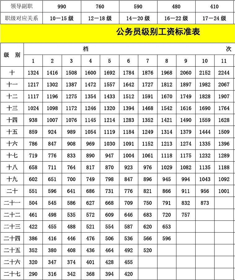 公务员职级工资对照表全面解析