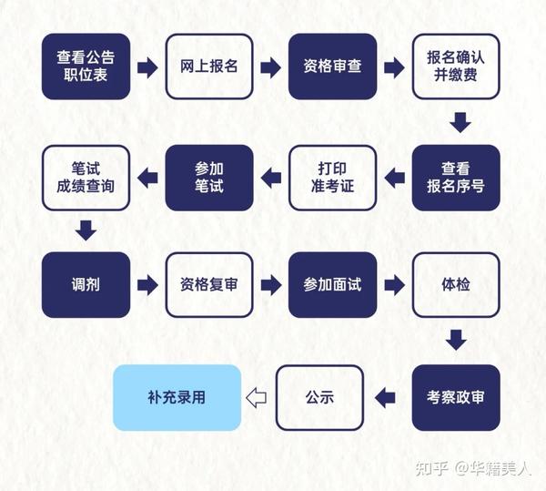 系统备考公务员攻略与技巧