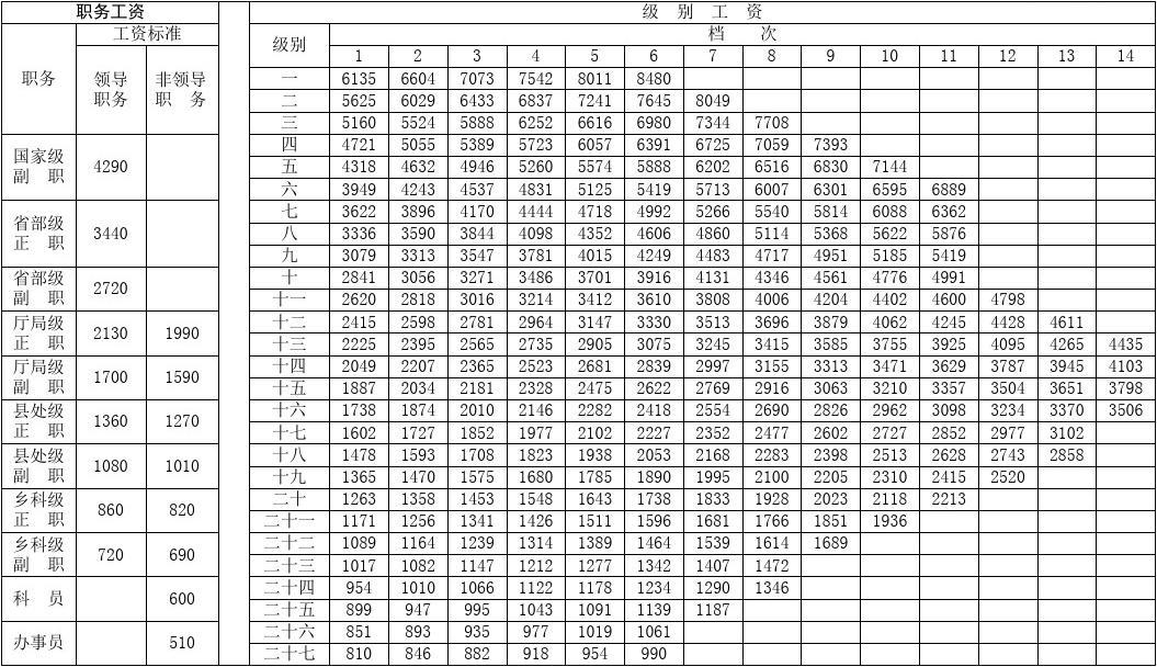 公务员职级对照表全面解读