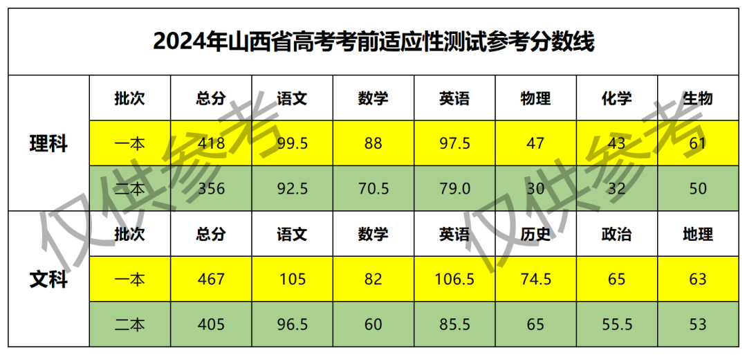 2024年山西高考录取分数线预测与展望分析