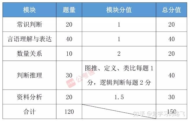 公务员考试题型分数深度解析