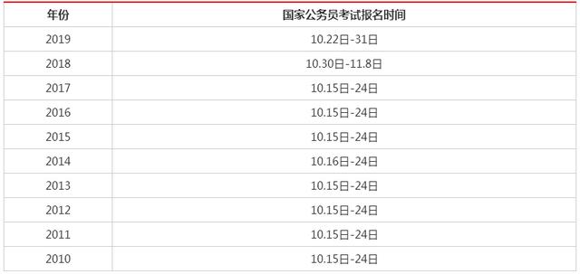 国家公务员考试报名时间及流程详解