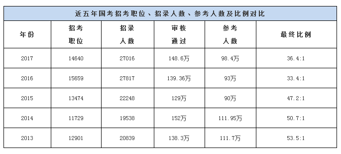 国考历年分数线一览表，洞悉公务员考试门槛变化