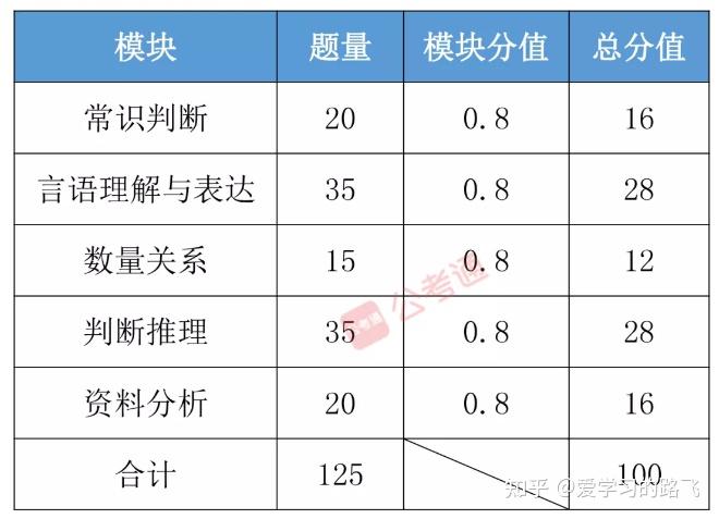 公务员考试题型分数深度解析