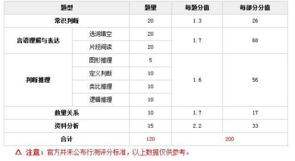 公务员考试行测题目数量深度解析