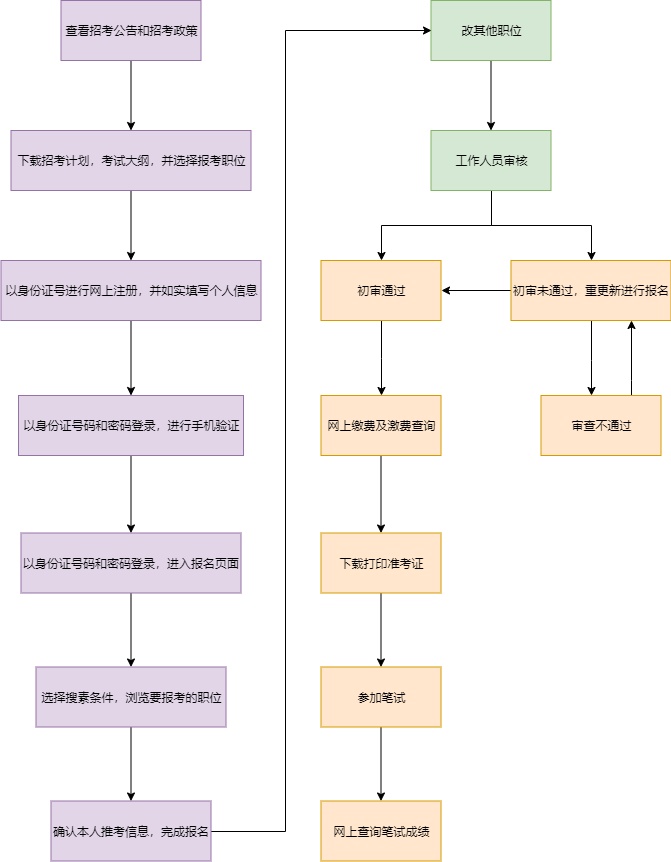 公务员报考与录取流程图全面解析