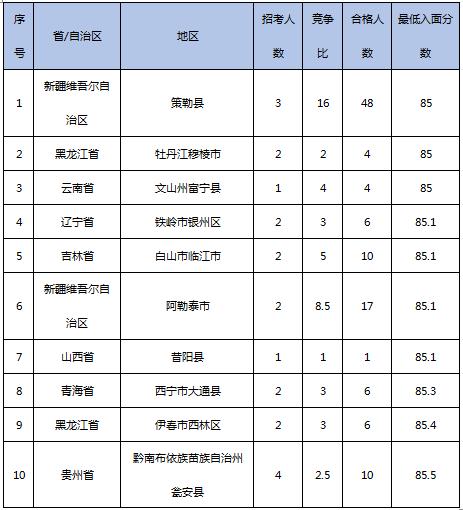 国考中最易考岗位的探究与解析