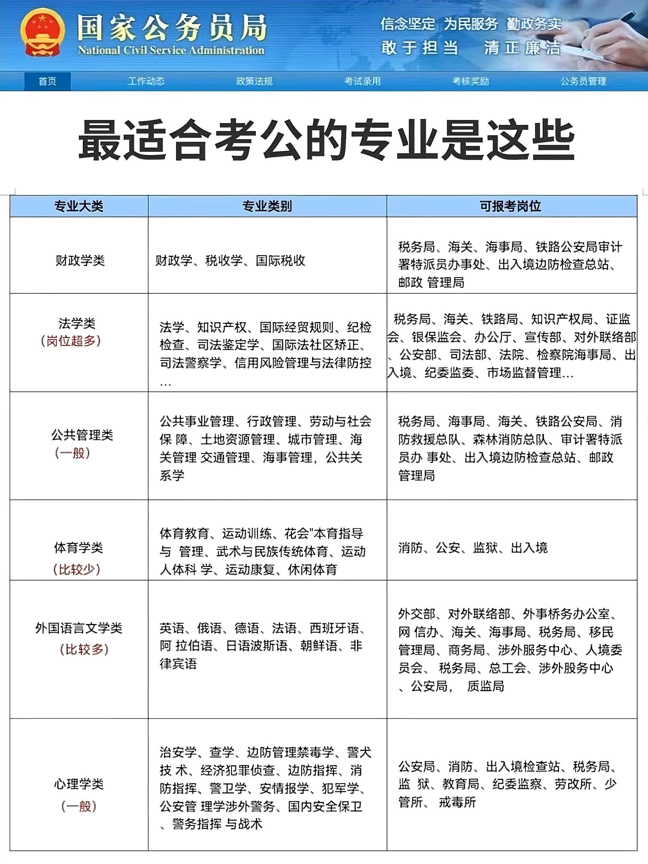 考公务员的最佳专业推荐，注，标题简洁明了，突出重点内容。