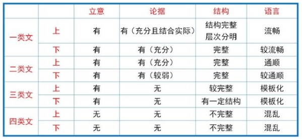 申论评分标准四个等级详解与解读