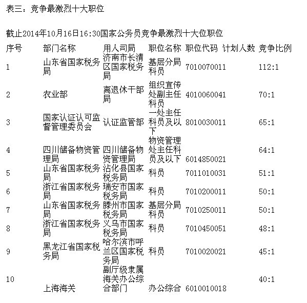 公务员报考岗位内部变动的影响因素分析