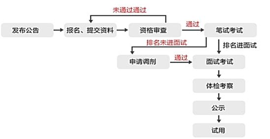 公务员考试报考流程及时间详解