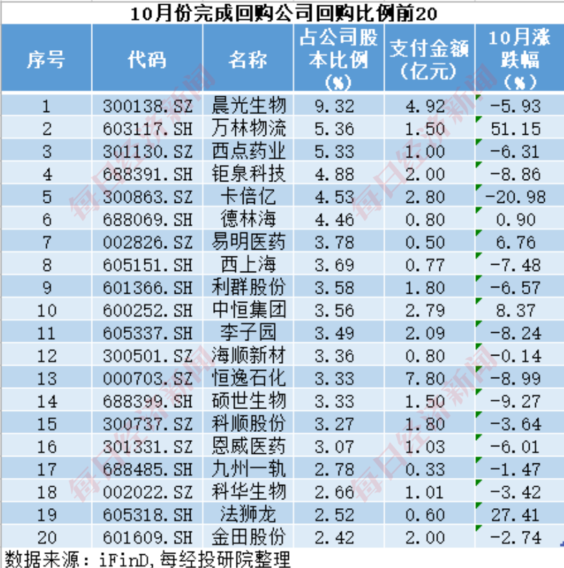 A股十月回购榜单发布，市场风向与策略深度洞察