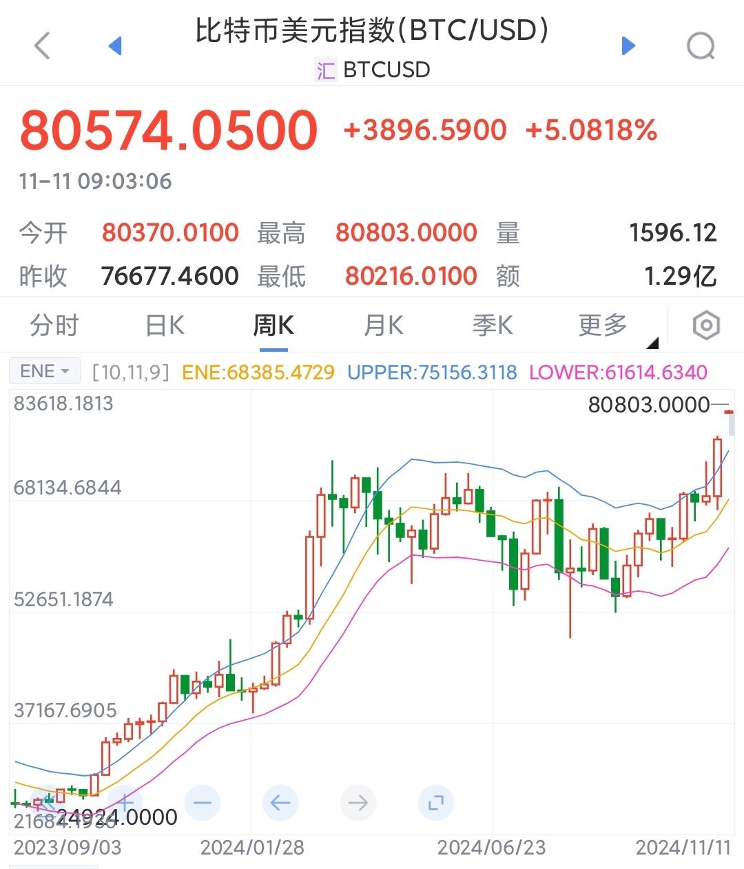 比特币市场波动加剧，跌破9万美元关口——数字黄金面临新挑战