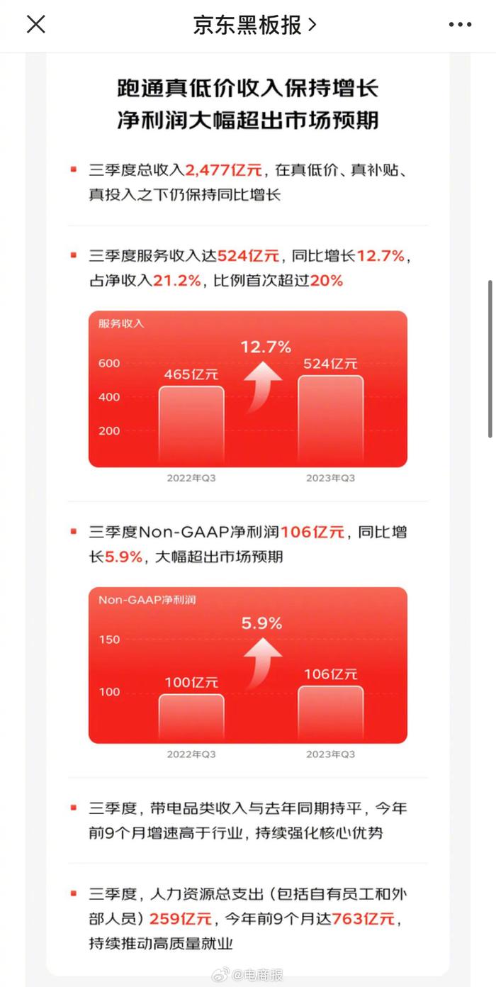 京东第三季度净营收达2603.9亿元，电商巨头展现强劲增长势头