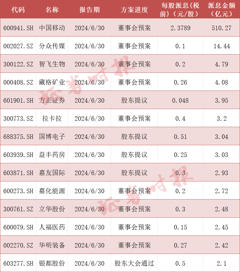 A股227家公司拟分红