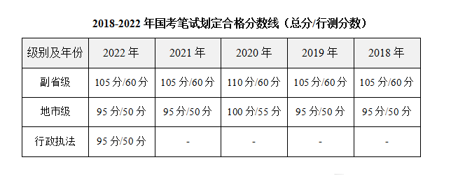 国家公务员考试及格分数详解