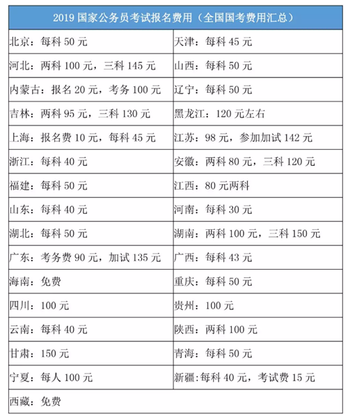 国家公务员考试报名费解读及探讨