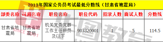 国家公务员考试过线分数详解