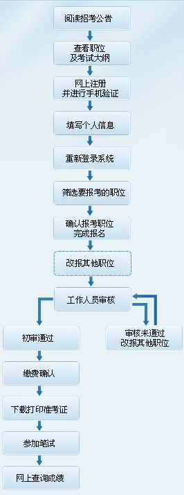 公务员录用全过程详解，从报名到上岗的步骤概览