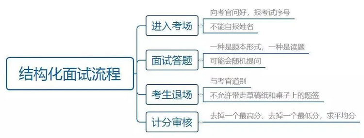 公务员结构化面试打分详解指南