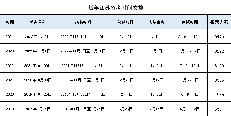 关于公务员省考报考时间2024年分析与探讨