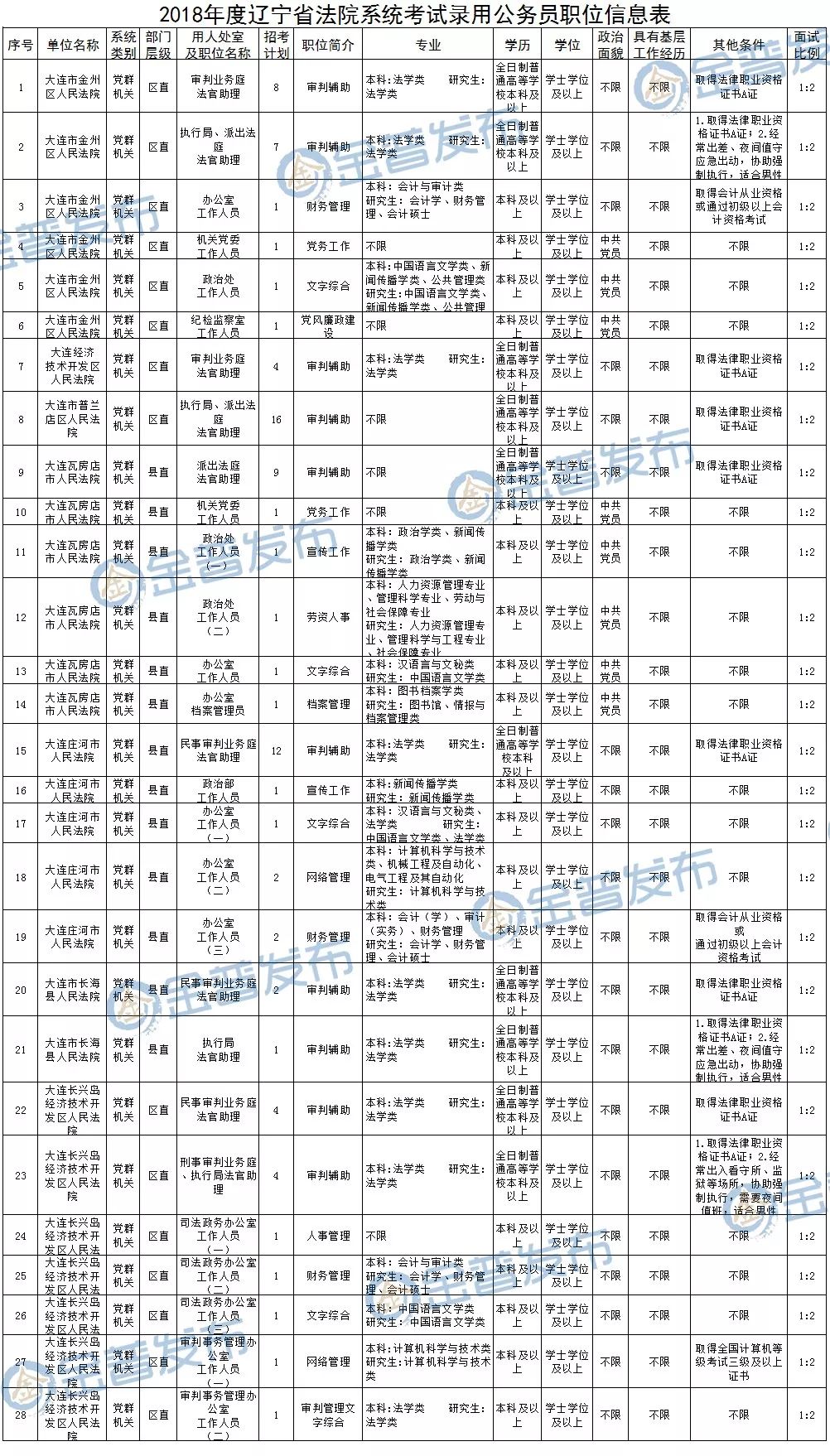 大连省考公示，公开透明选拔英才