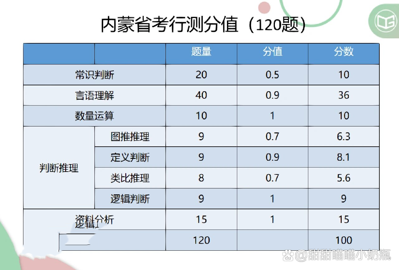 公务员考试行测分数比例