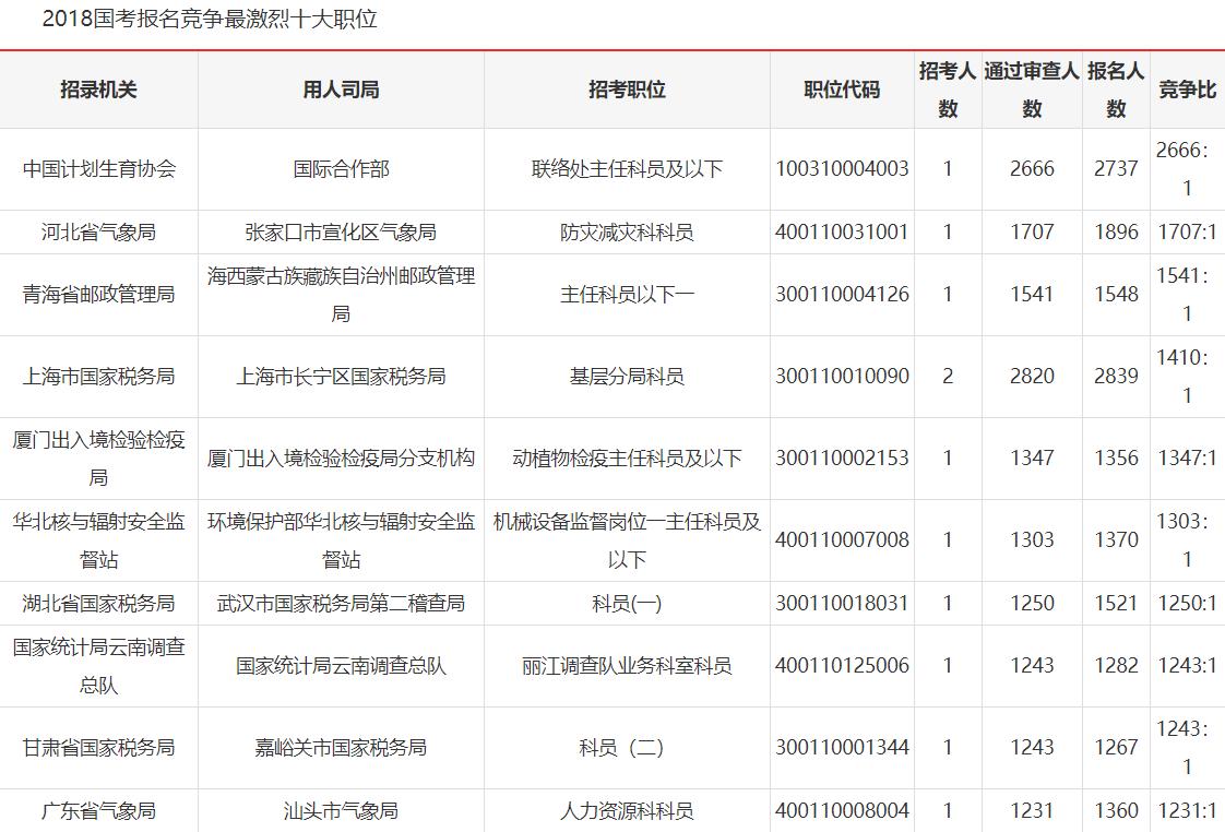 国考中最容易考的岗位