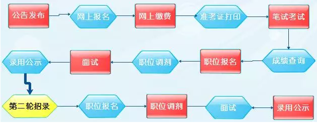 公务员录取流程详解，时间线及关键环节概述