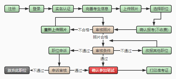 公务员分类考录工作流程全面解析