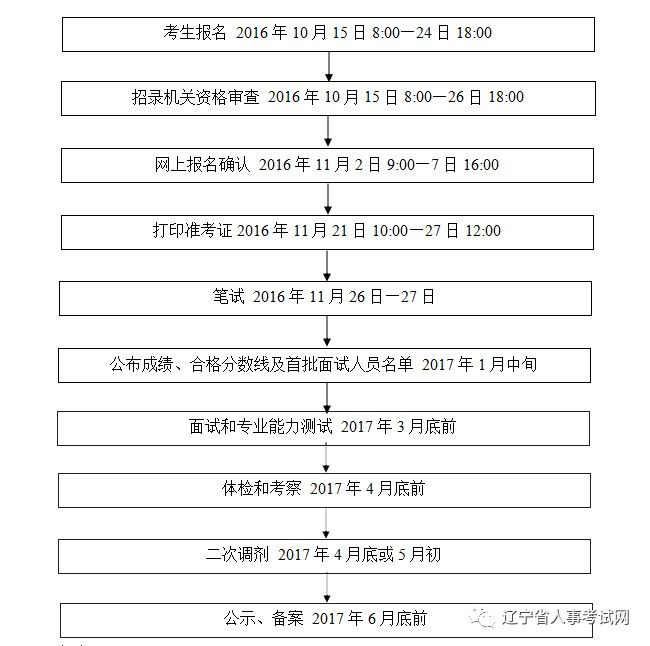 公务员考试报名流程全面解析