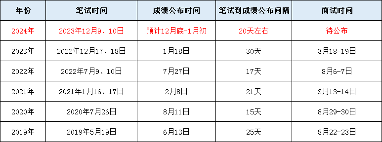 202年公务员考试成绩公布时间解析与探讨