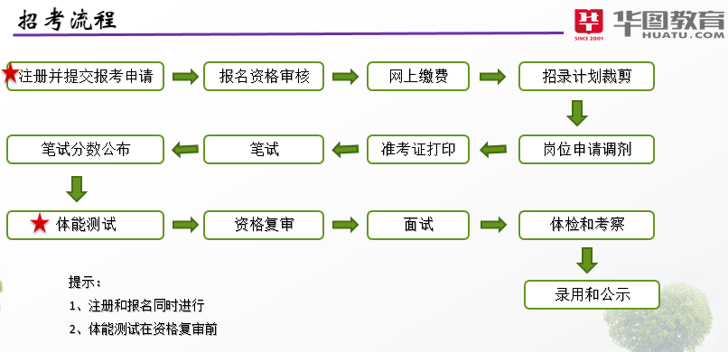 公务员考试流程详解