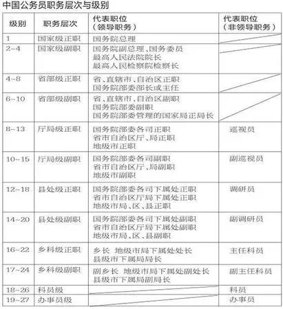 公务员级别一览图，轻松掌握职级体系