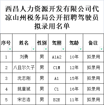 XXXX年国考税务局录用名单公示通知发布