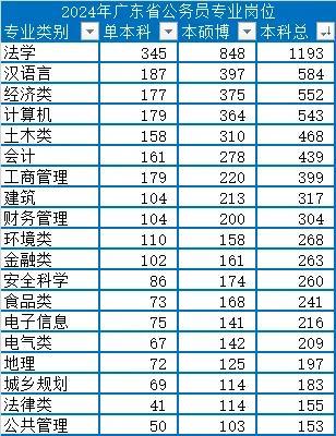 2024年公务员岗位招录表全面解析与解读