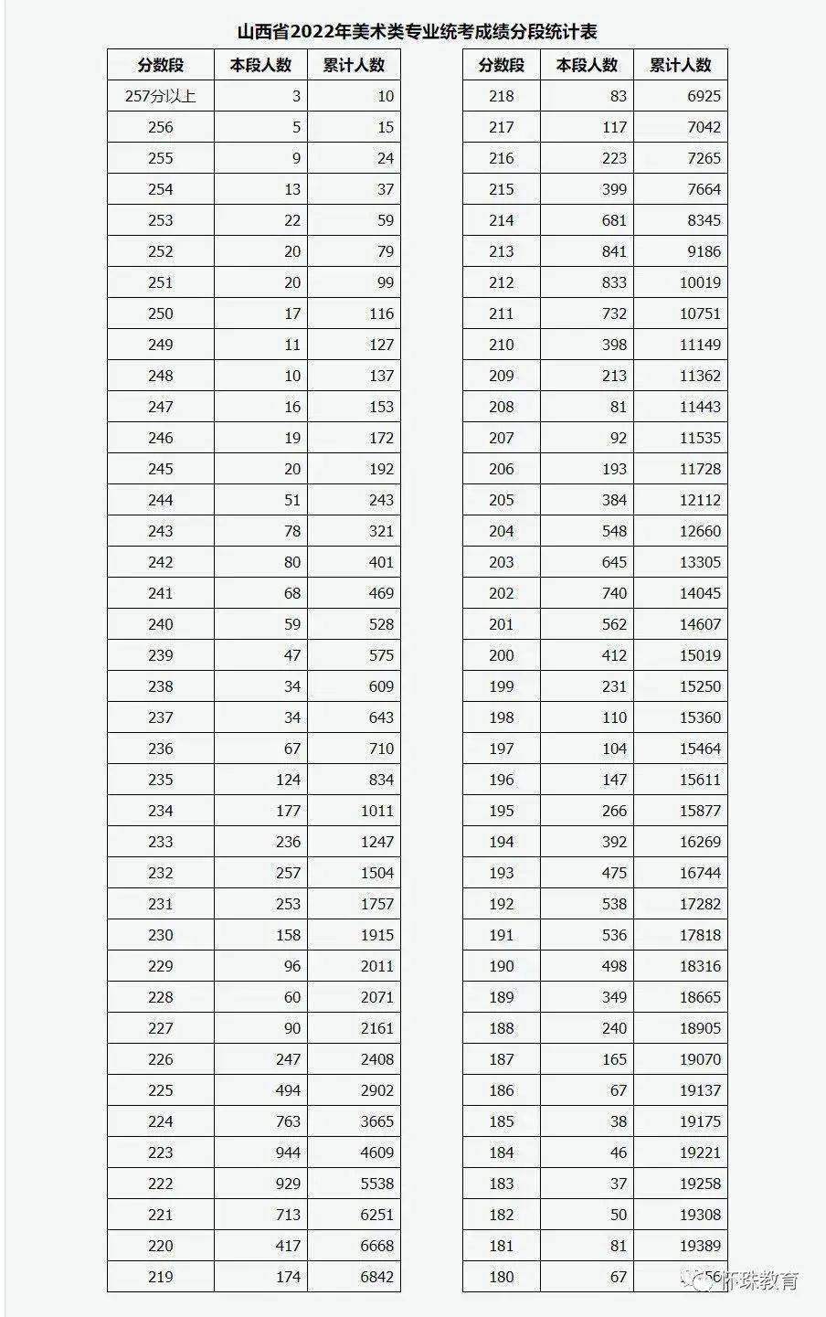 山西2022年本科线趋势探索与前瞻分析