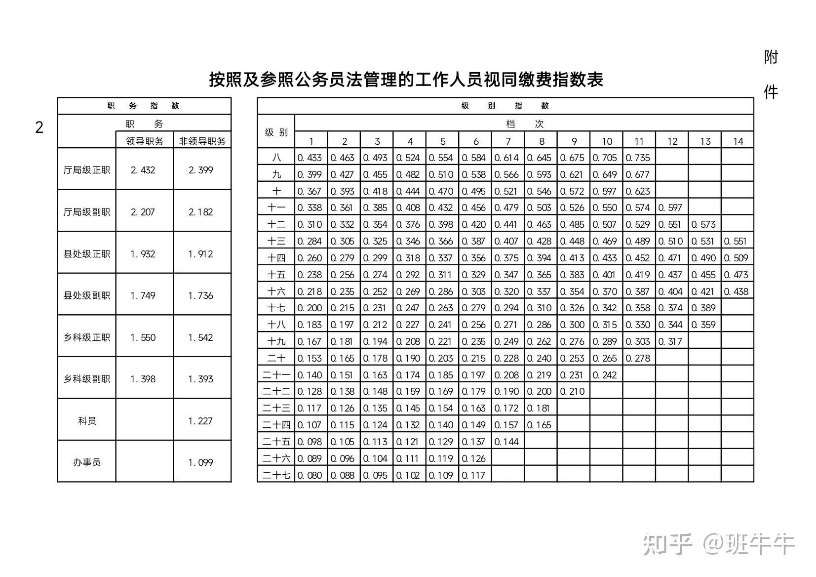 机关公务员缴费指数概览表