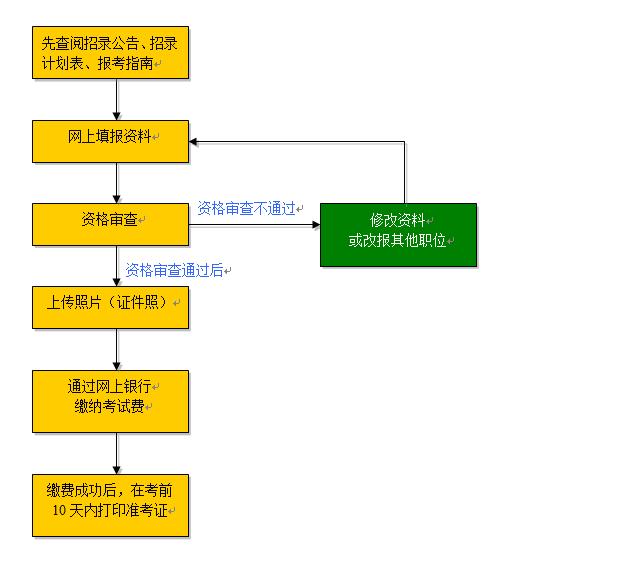 考公务员的详细准备流程指南