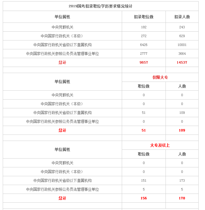 2024年公务员考试时间表及学历要求解析