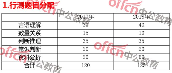 公务员考试申论题型与分数占比深度解析