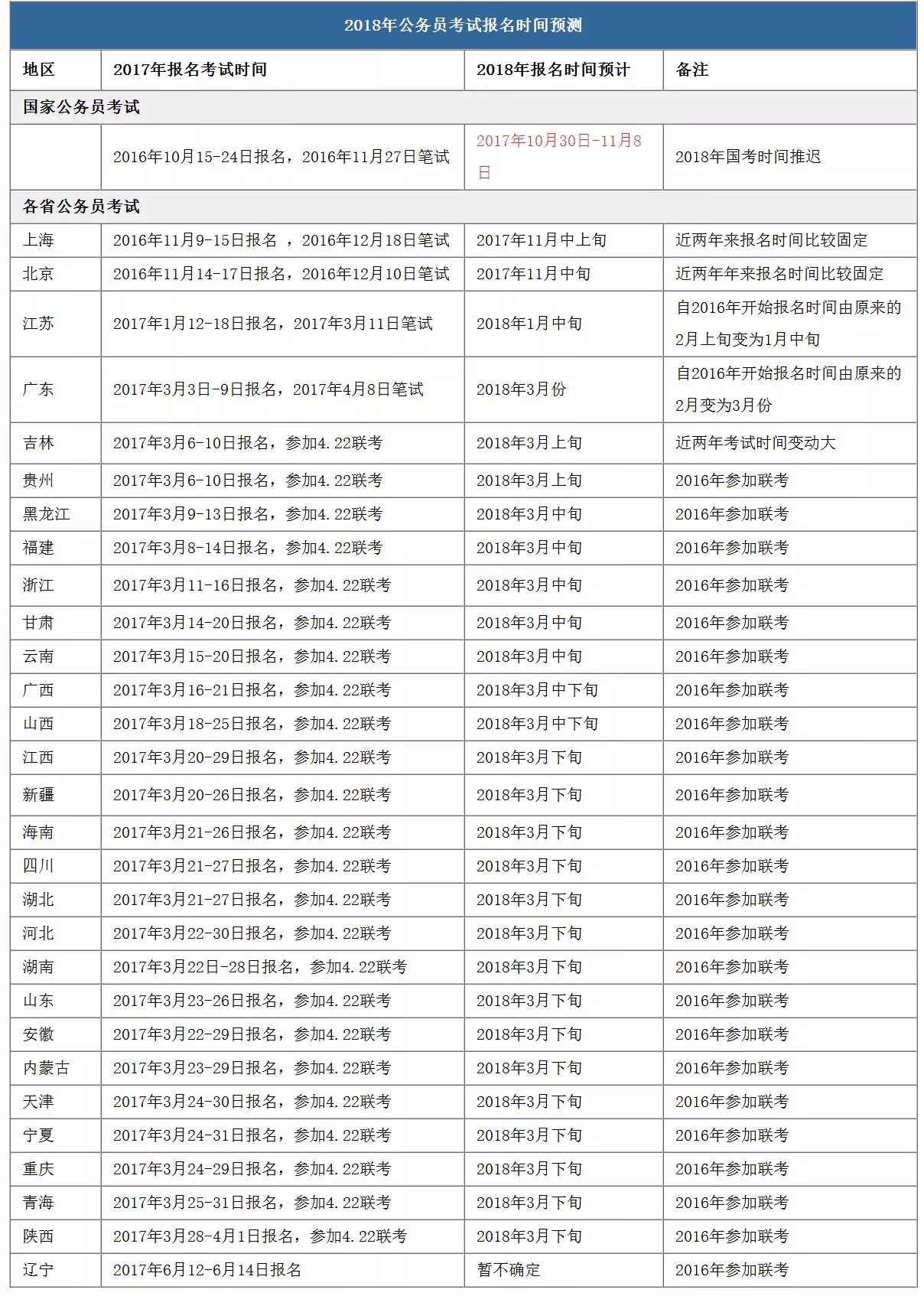 多元因素下的公务员考试最佳省份考量