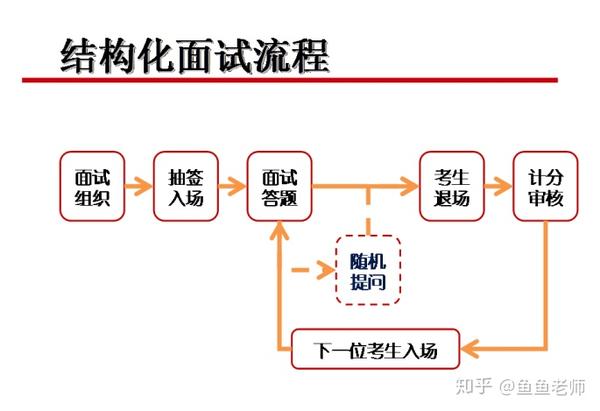 结构化面试的五个步骤，从准备到评估的全面流程指南