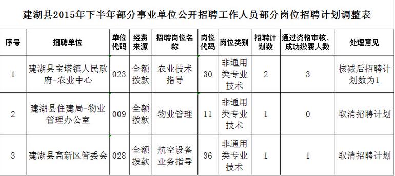 2020年建湖事业单位招聘职位表深度解析