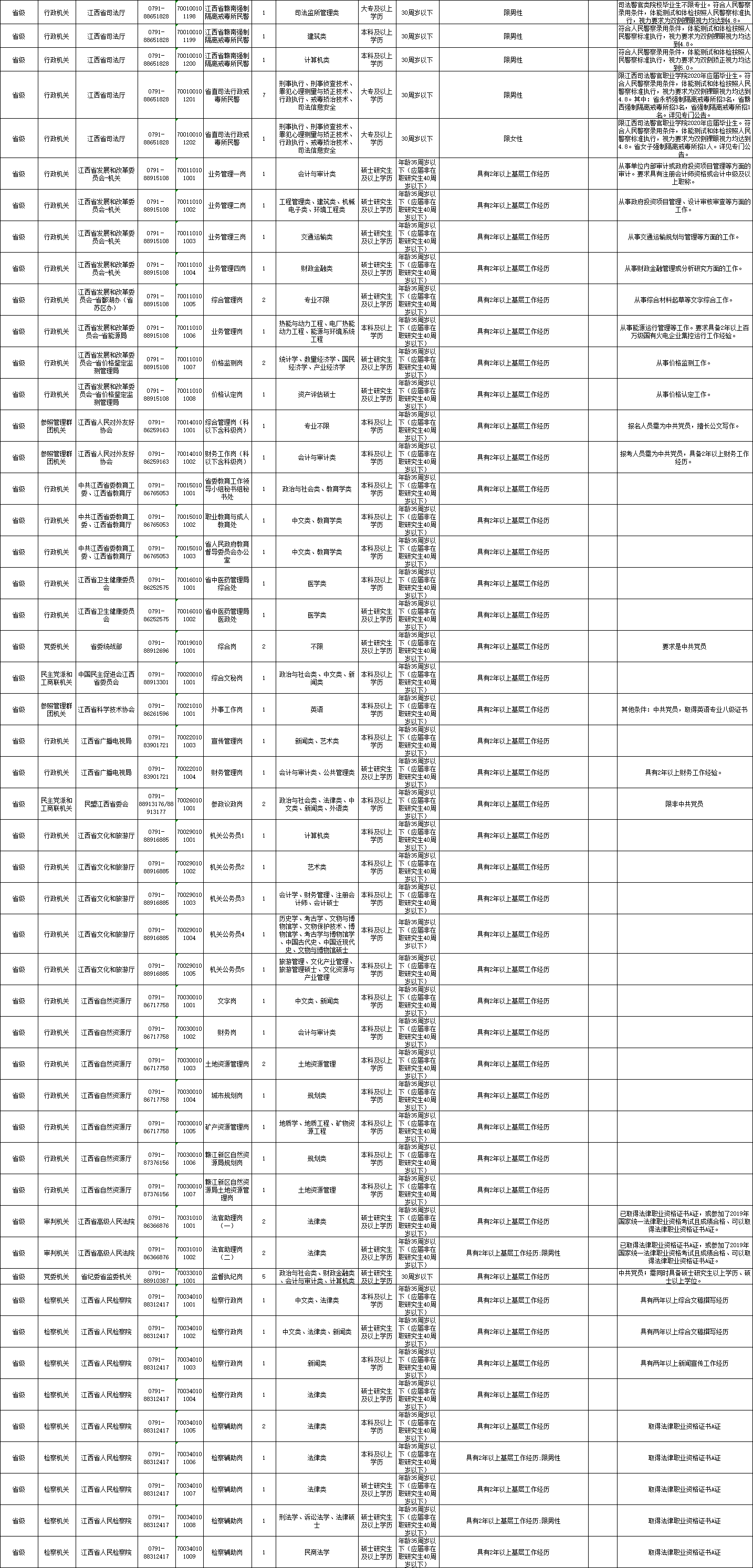 公务员考试职位表分析与探讨，以2020年官网数据为例