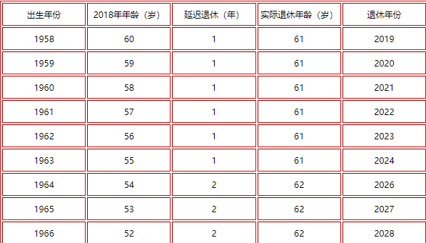 延迟退休年龄最新动态，2025年延迟退休年龄一览表公布