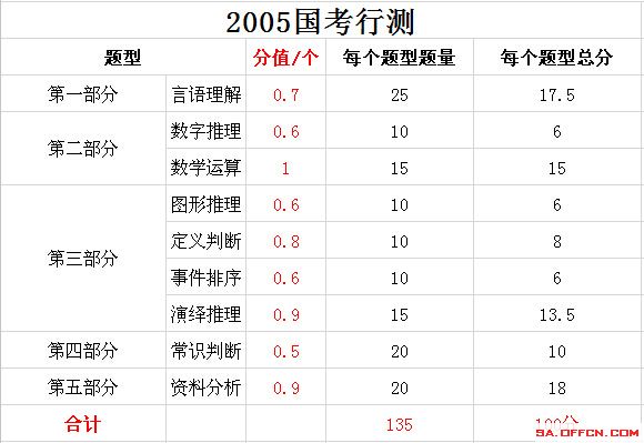 公务员考试题目分数分布及其影响力解析